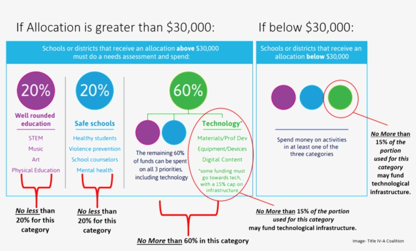 Title Iv A Special Rules 20 20 With 15% - Diagram, transparent png