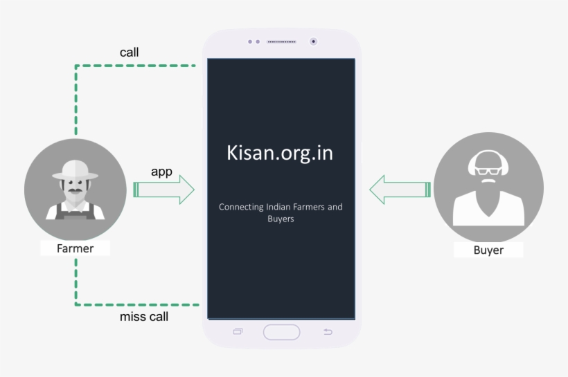 In Bring Farmers And Buyers Together From Across All - Iphone, transparent png