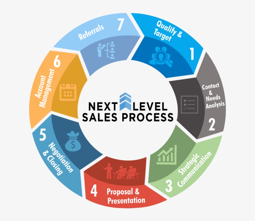 Nlc Sales Process, transparent png