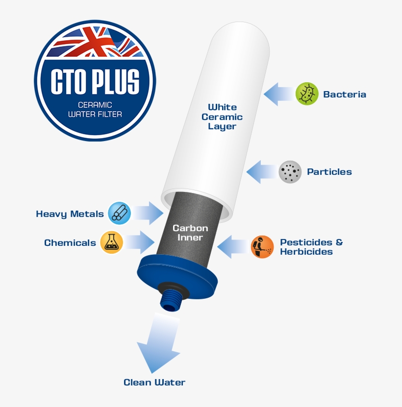Cto Plus Filter Process - Malteser Weil Nähe Zählt, transparent png
