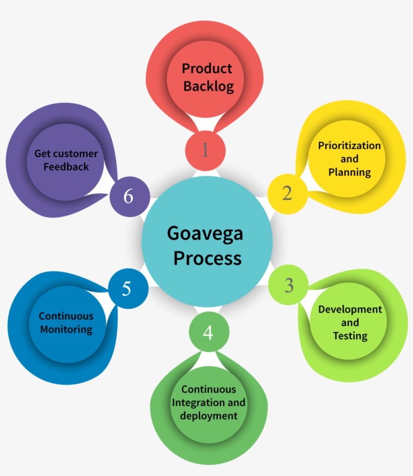 Why Goavega - Circle, transparent png