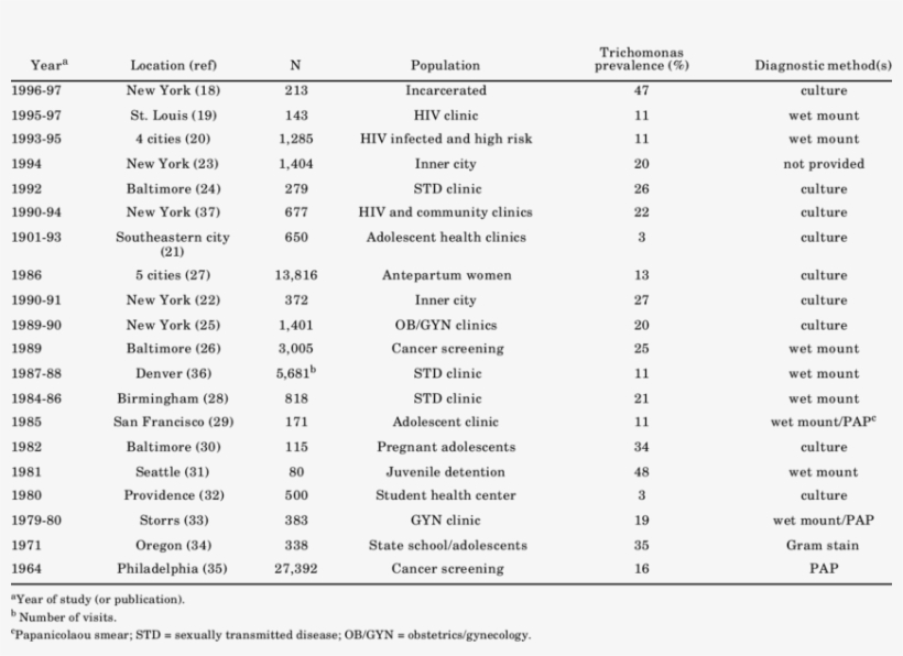Studies Of The Prevalence Of Trichomonas Vaginalis - Trichomonas Vaginalis, transparent png