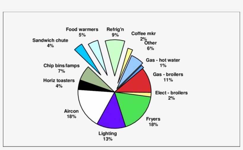 Analysis Of Energy Use In A Fast Food Restaurant - Diagram, transparent png