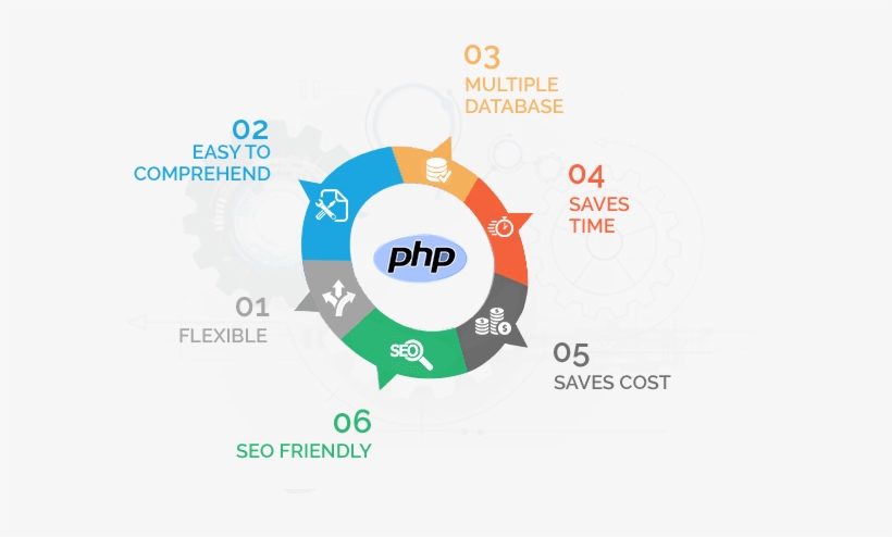 Understanding More Php Development - Php - 621x575 PNG Download - PNGkit