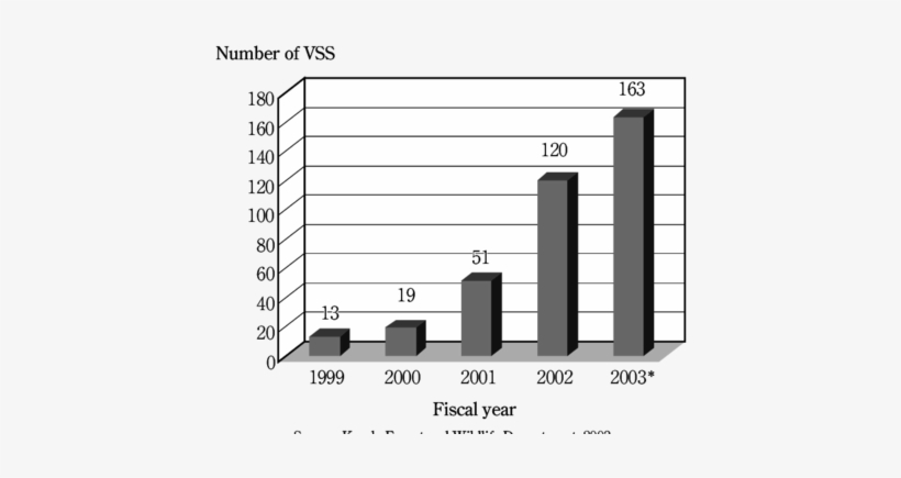 Yearly Increase Of Fringe Vss In Kerala - Diagram, transparent png