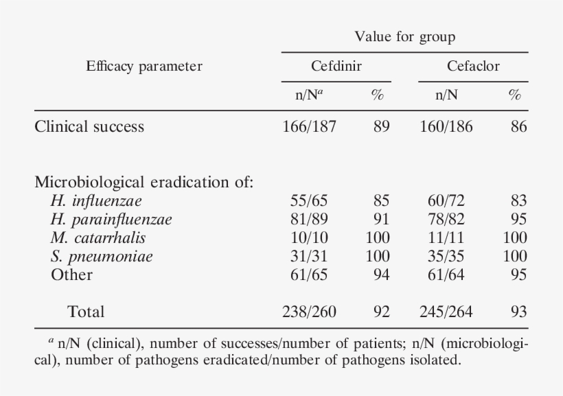 Efficacy Rates In Evaluable Patients At The Toc Visit - Number, transparent png