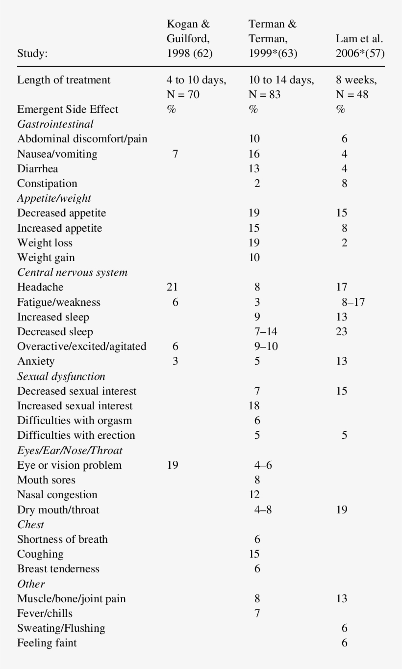 Reported Adverse Effects Of Light Therapy - Diario De Cefaleia Preenchido, transparent png