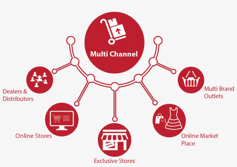 Well Managed Centralized Pos For Multi Chain Retail - Diagram, transparent png
