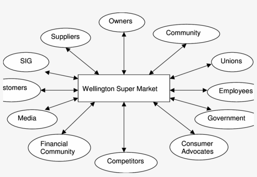 Stakeholder Map Of Wellington Supermarket - Cartoon, transparent png