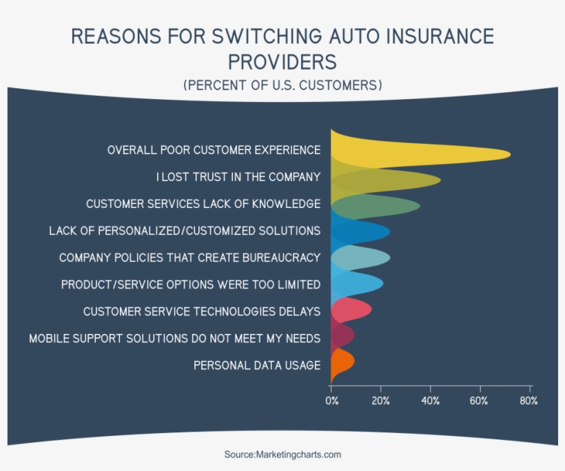 Reasons For Switching Auto Insurance Providers - Graphic Design, transparent png