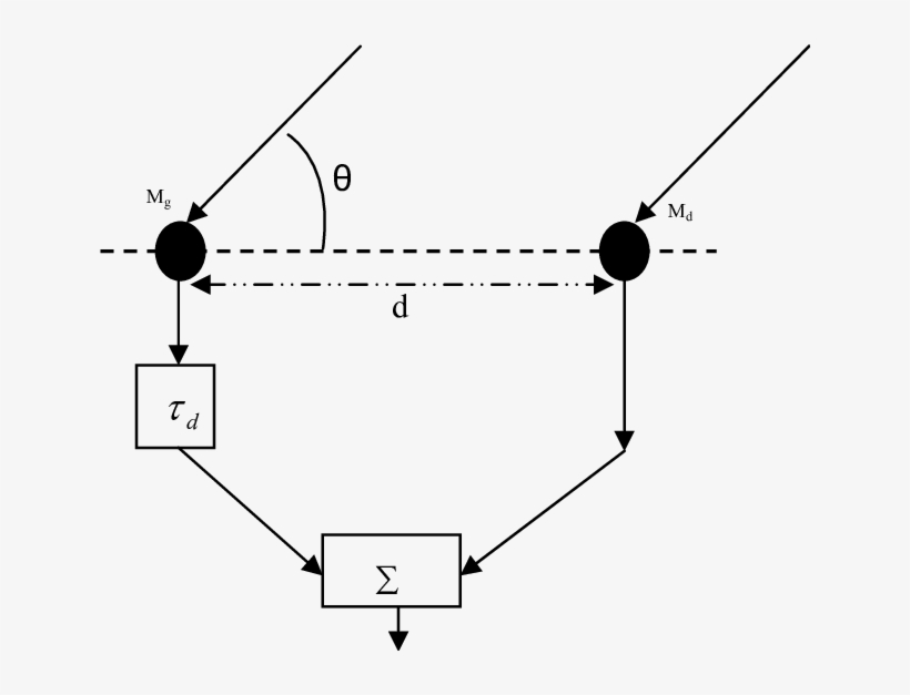 A Beamformer With Two Microphones - Diagram, transparent png