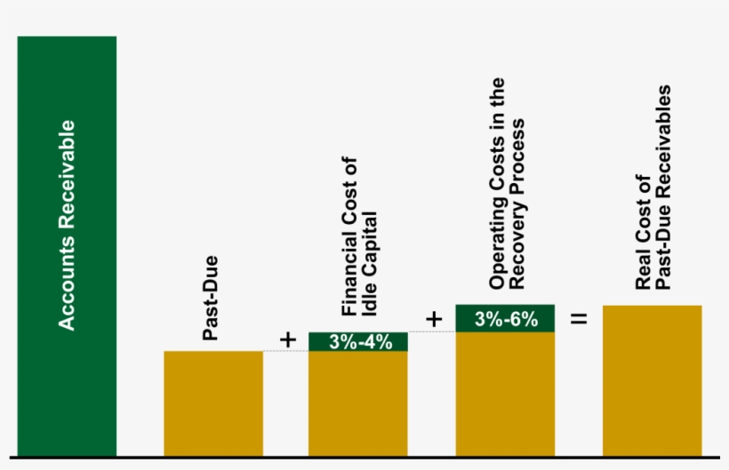 Past Due Accounts A Very Expensive Reality - Parallel, transparent png