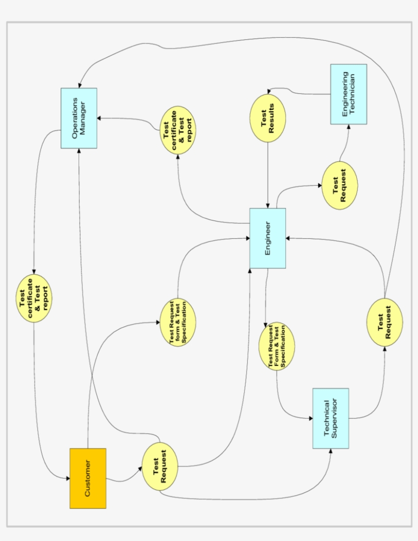 Information Flow Diagram Current Situation While Mts - Diagram, transparent png