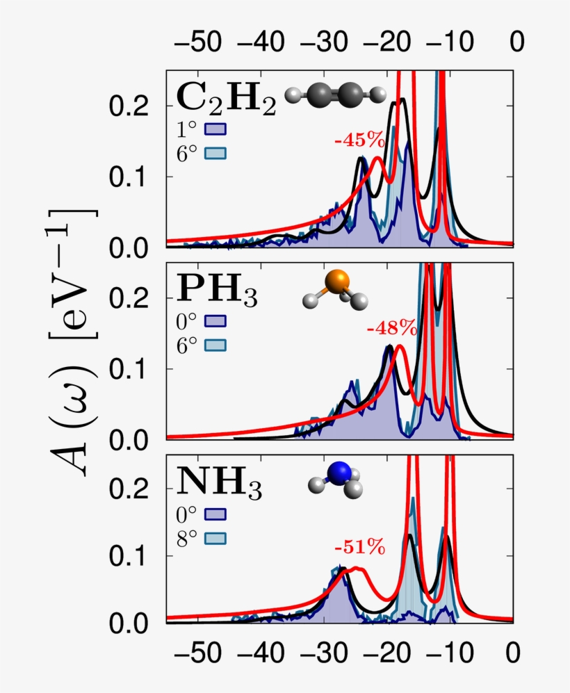 Spectral Functions From Stochastic G0w0 Ce For C2h2, - Diagram, transparent png