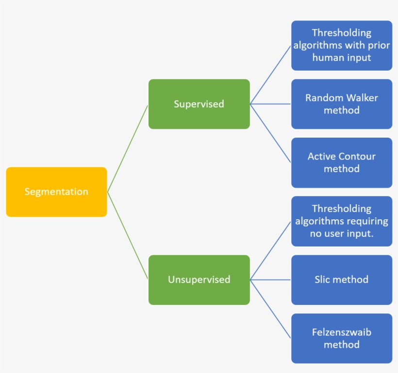 Some Of The Segmentation Algorithms Available In The - Diagram, transparent png