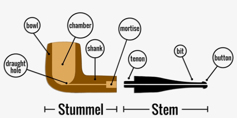 How To Smoke A Pipe - Tobacco Pipe Parts Names, transparent png