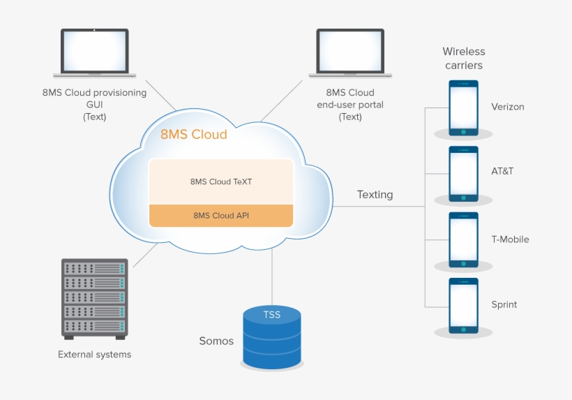 Cloud Texting Diagram - Diagram, transparent png