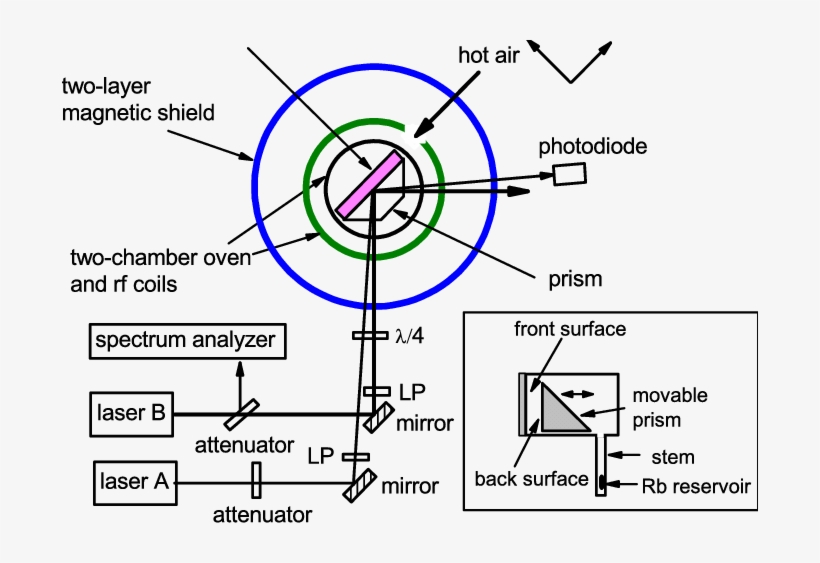 Laser Beams A And B Are Circularly Polarized By A Glan - Diagram, transparent png