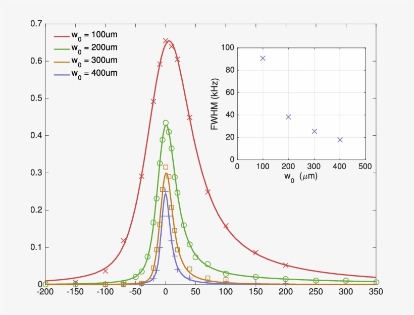 Lineshapes Simulated For Different Laser Beam Waists, - Plot, transparent png