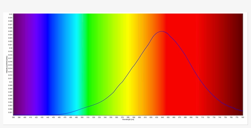 Eel Enhanced Effects Light, Cfl1 Candle Flame Light - Candle Flame Light Spectrum, transparent png