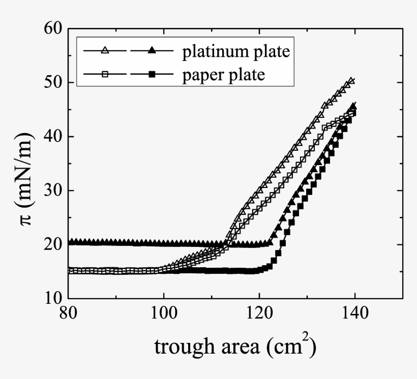 Pressure Area Curves Of Xgo Sheets At The Water Air - Diagram, transparent png