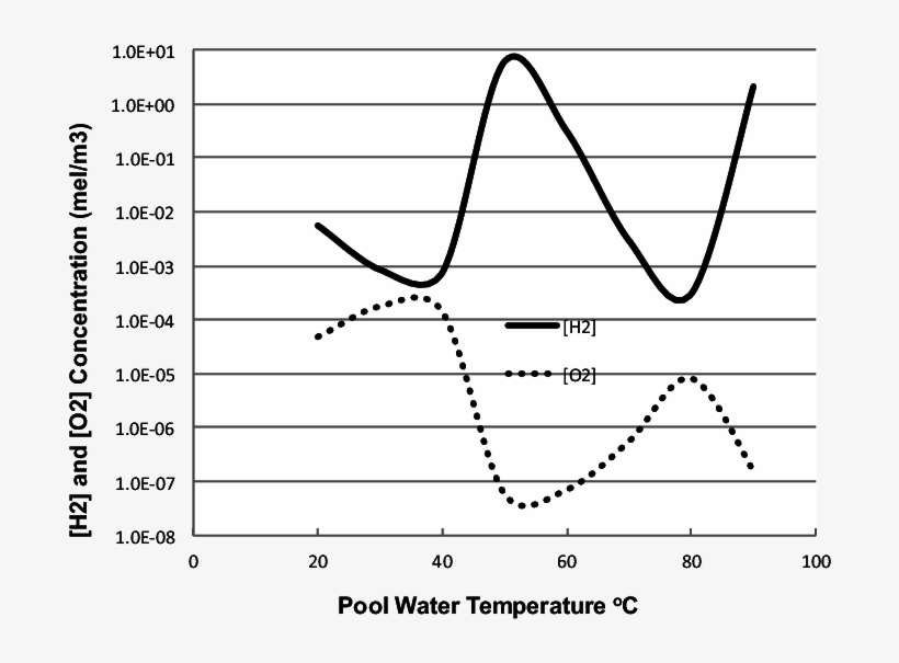 Variation Of H2 And O2 Concentration Of The Irradiated - Trinity Church, transparent png