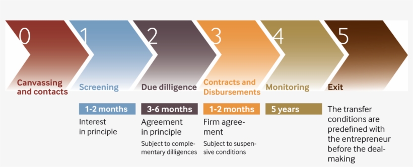 Investisseurs Et Partenaires Investment Process Englodes - Processus D Instruction Capital Risque, transparent png