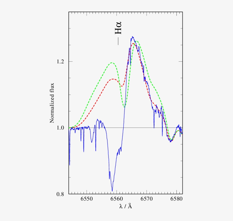 Hα Used The Estimation Of The Parameter Β In Vela X-1 - Plot, transparent png