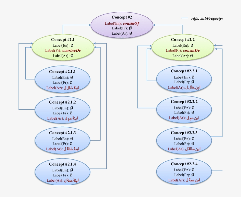 Excerpt Of The Meta-ontology For Cousinhood In English, - Diagram, transparent png