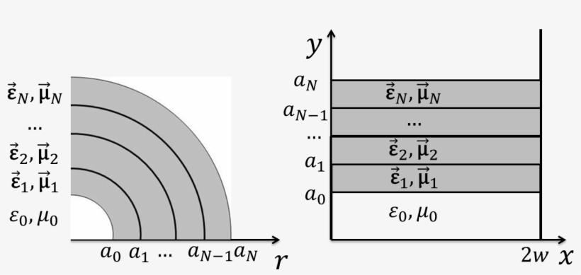 Examples Of "round" And "rectangular" Layered Geometry - Number, transparent png