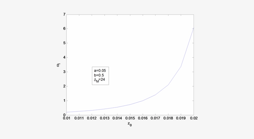 Plot Of The Imaginary Frequency Wi Vs Z0 For Positively - Darkness, transparent png