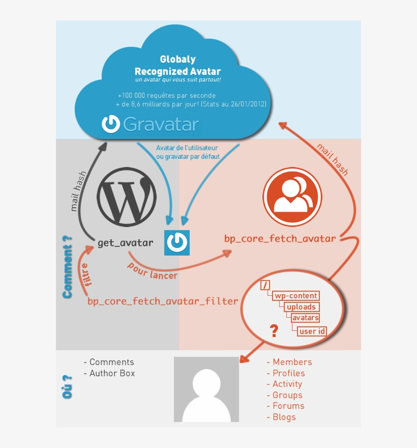 On Top, Il Y A Gravatar - Wordpress, transparent png