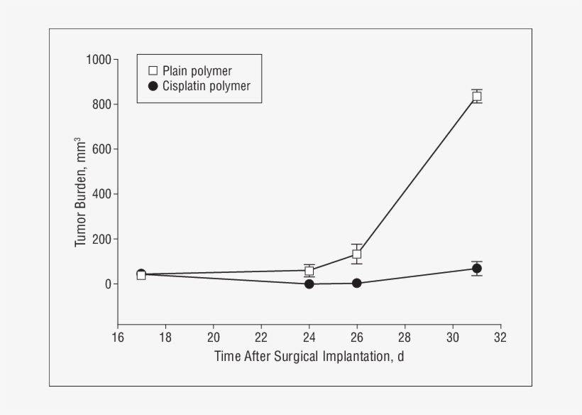 Cisplatin Polymer Effectively Reduces The Growth Of - Plot, transparent png