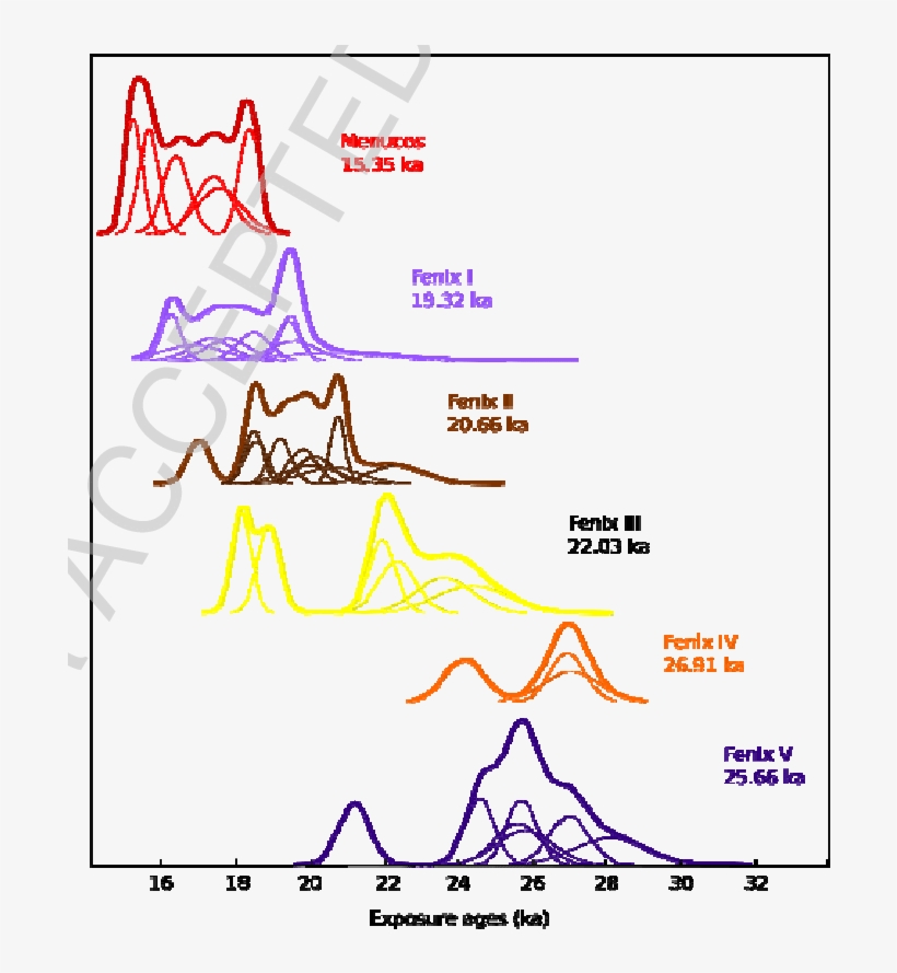 Camel Plots Summarising Distribution Of 10 Be Ages - Diagram, transparent png