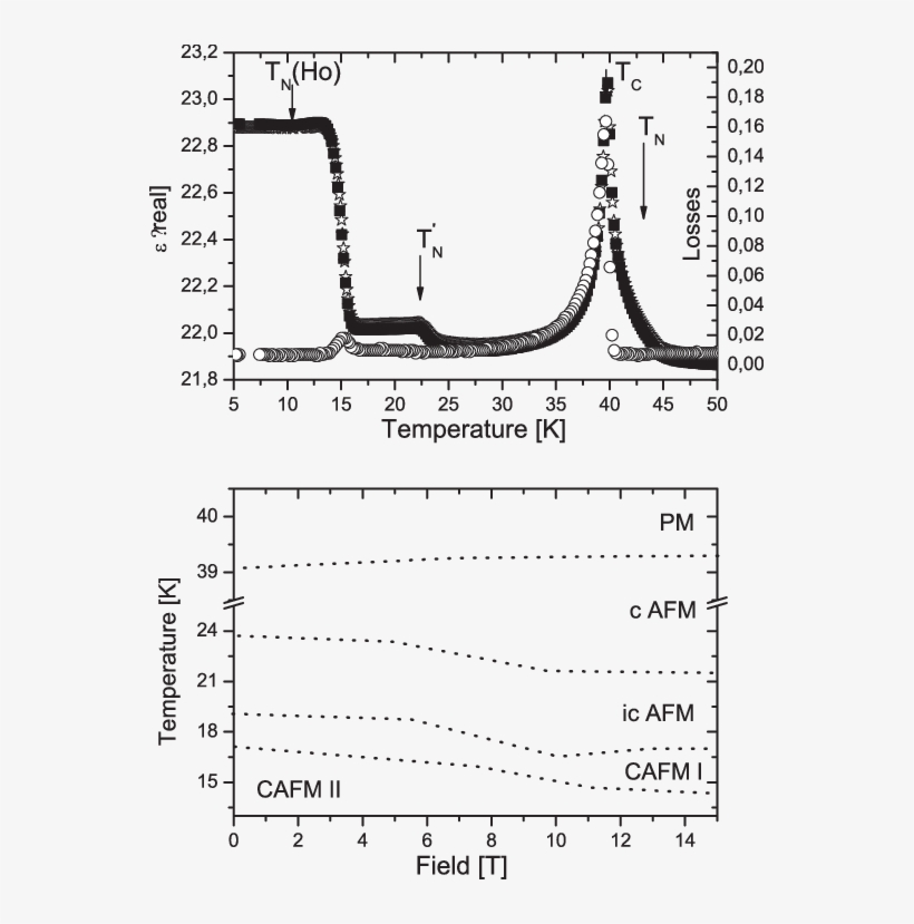 T Dependence Of Dielectric Constant At 1 Khz Along - Diagram, transparent png