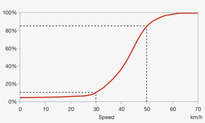 Probability Of A Fatality From Being Struck By A Vehicle - Diagram, transparent png