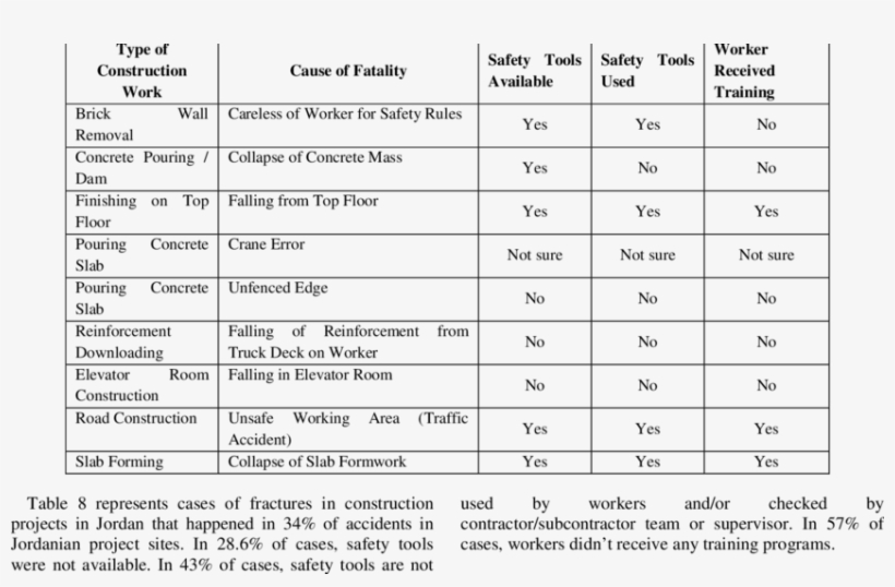 Features Of Fatality In Construction Projects In Jordan - Number, transparent png