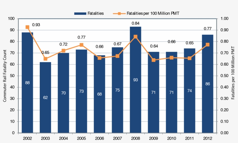 A Bar Chart Plots Fatality Count For The Time Period - Fatalities And Fatality Rate Per 100 Million Vmt In, transparent png