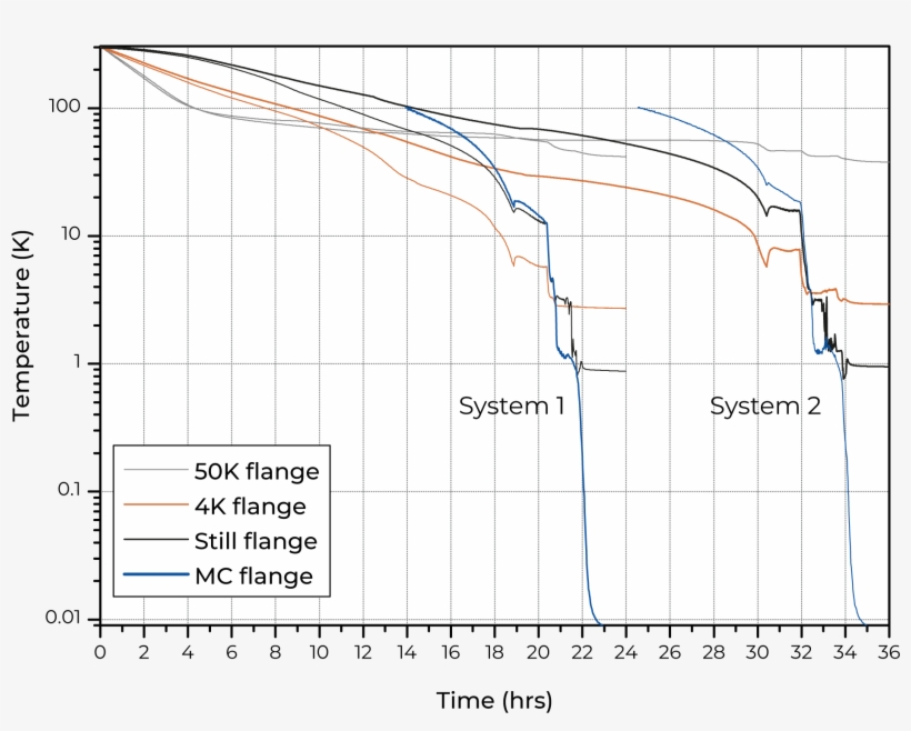 Bluefors Cool Down Profiles For Two Xld Dilution - Diagram, transparent png