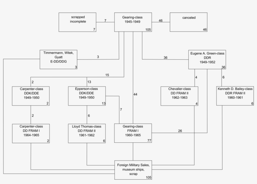 Gearing Class Destroyer Development Chart - Diagram, transparent png