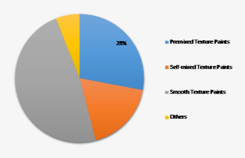 Texture Paints Market Research Report Forecast To 2023 - Circle, transparent png