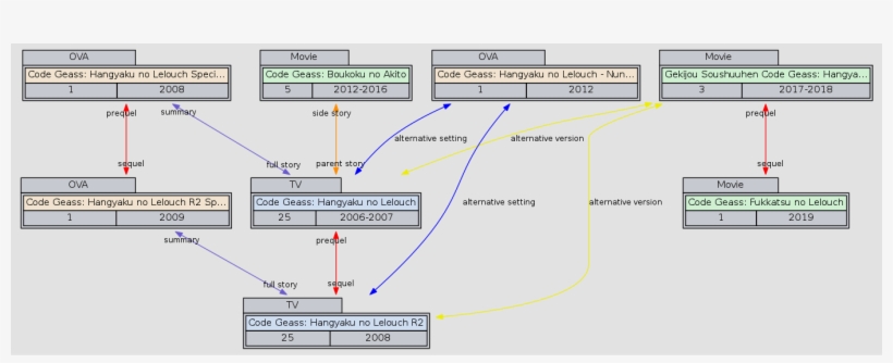 Relation Graph Of Code Geass - Diagram, transparent png