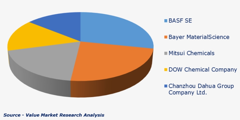 Major Players Of Toluene Diisocyanate Market - Circle, transparent png