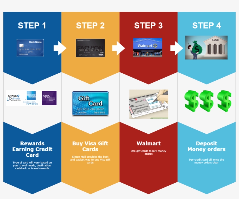 The Inns And Outs Of Credit Card Rewards, Points, Minimum - Marketingový Mix, transparent png