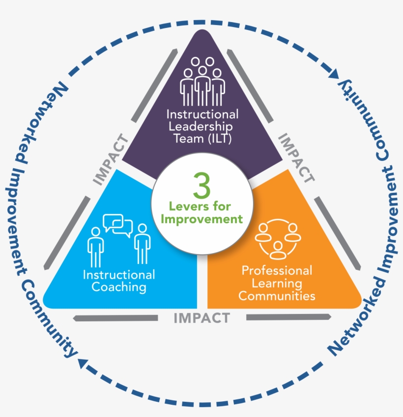 The Key Three Levers For Improvement - Instructional Leadership Team, transparent png