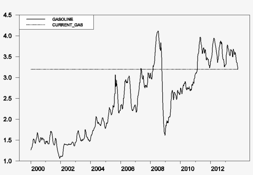 Price Of Retail Gasoline, All Formulations, In Dollars - Diagram, transparent png