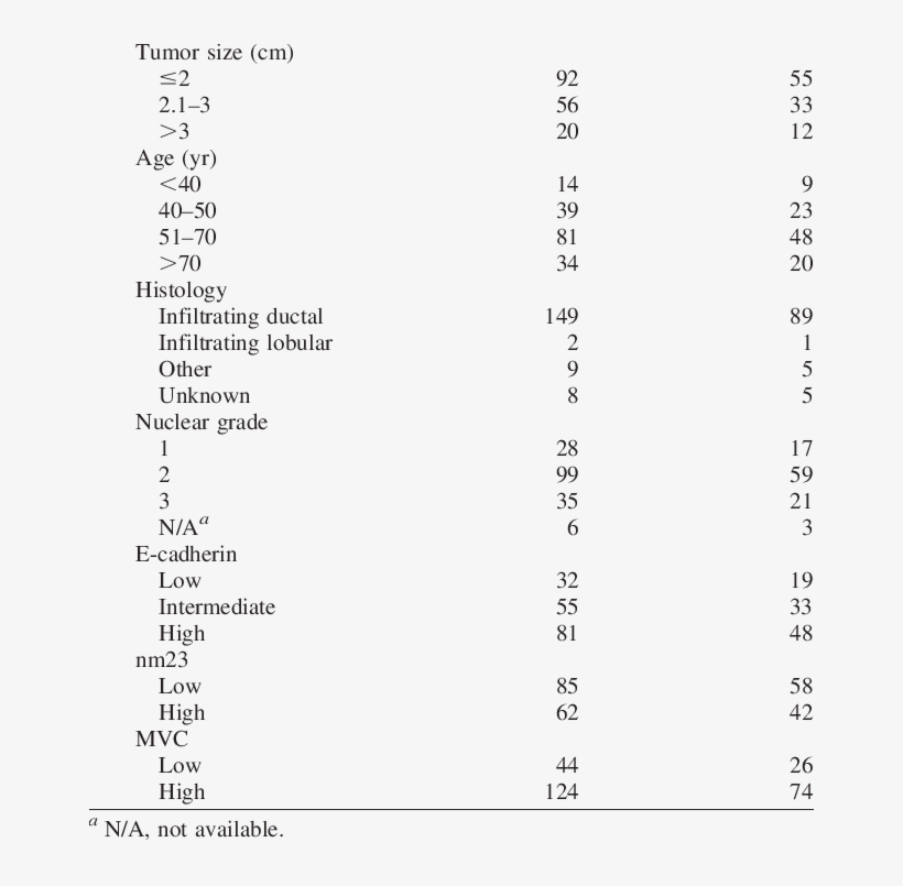 Selected Characteristics Of Patients And Their Breast - Prevalence, transparent png