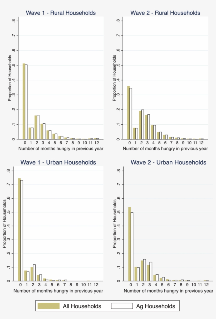 Number Of Months Hungry In Rural And Urban Households - Diagram, transparent png