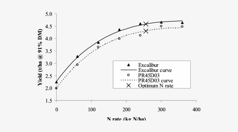 Yields, N Response Curves And Optimum N Rates Of Excalibur - Diagram, transparent png
