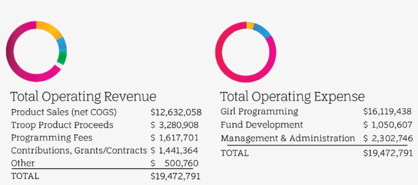 Learn More About How Girl Scouts Of Western Washington - Circle, transparent png